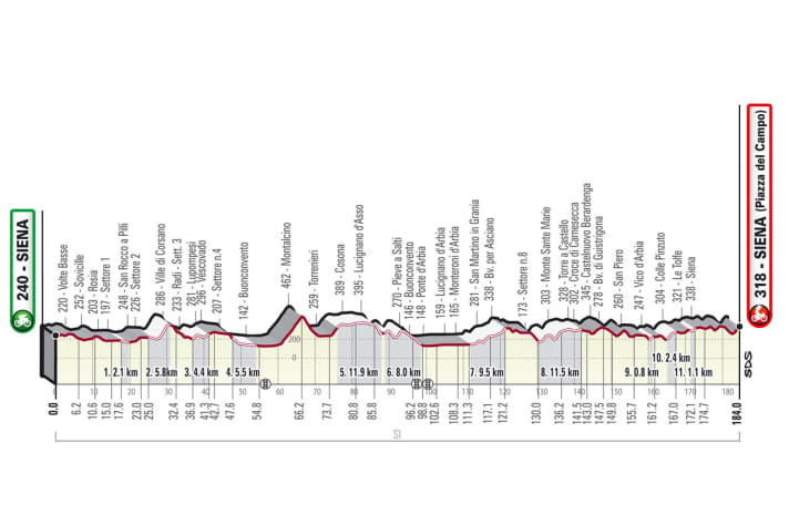 The route profile of the Strade Bianche men's race with 184 kilometres, 64 kilometres of which are gravel sections.
