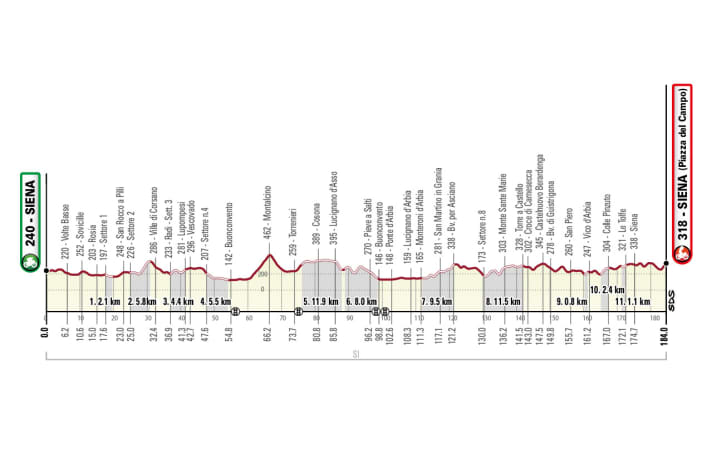 The profile of the Strade Bianche 2022 women's race at a glance.