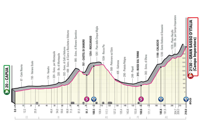 The elevation profile of stage 7