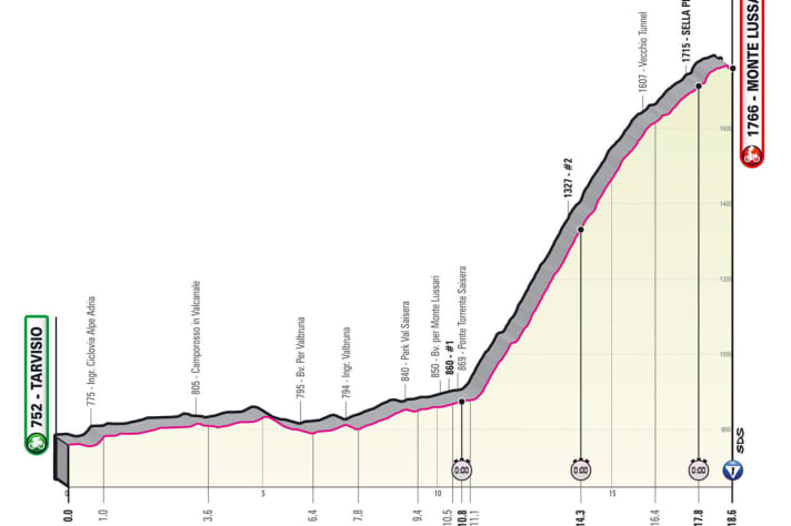 The elevation profile of the 20th stage