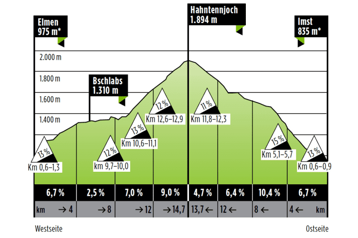    	Das Hahntennjoch kann von seiner Ost- und Westseite befahren werden.
