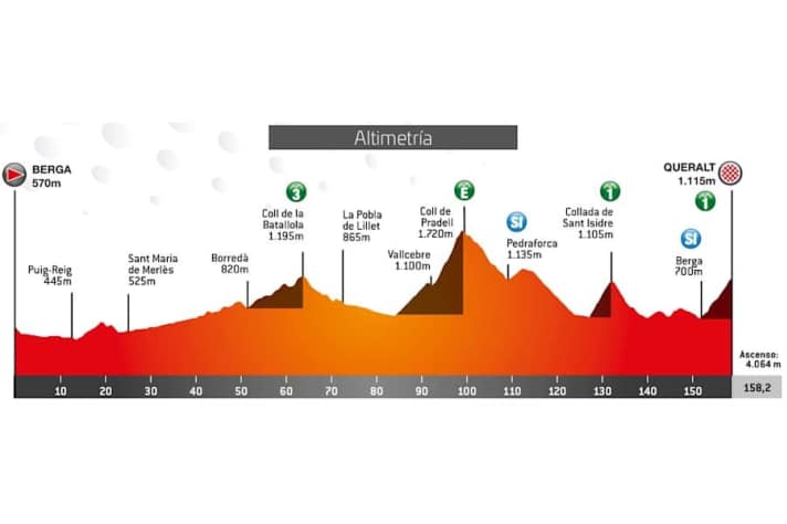The profile of stage 6 of the Tour of Catalonia
