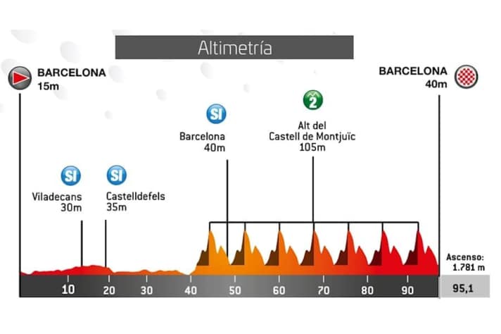 The profile of stage 7 of the Tour of Catalonia 2026
