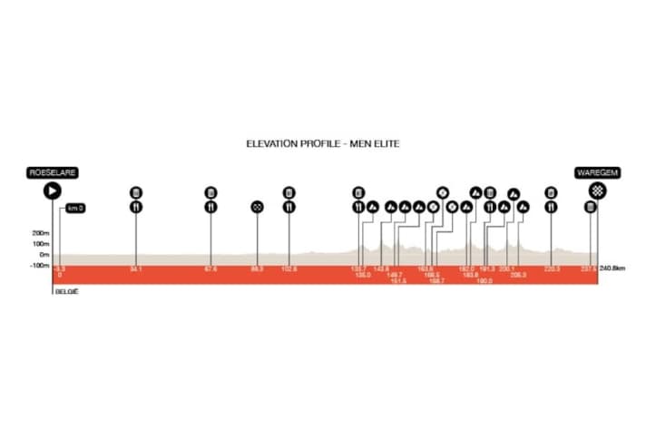 Das Profil von Middelkerke-Wevelgem 2026