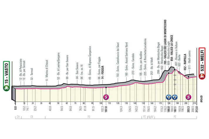 Elevation profile: This was stage 3 of the Giro d'Italia 2023