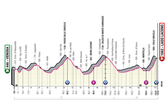 Elevation profile: This was stage 4 of the Giro d'Italia 2023