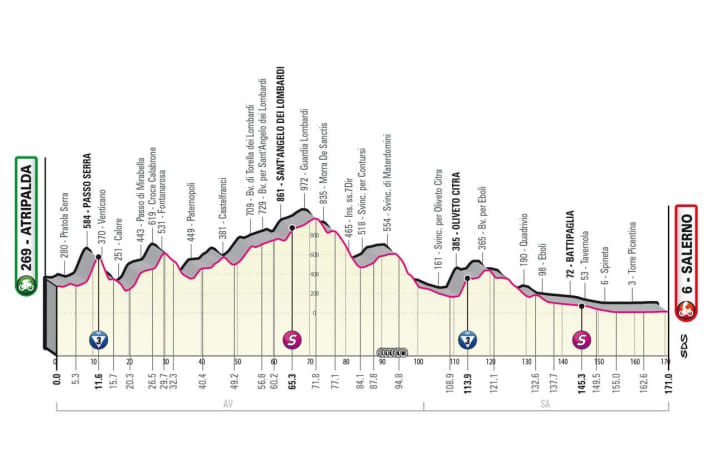 The elevation profile of stage 5 of the Giro d'Italia 2023