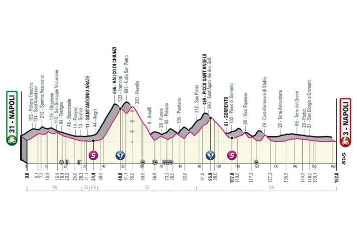 Elevation profile: This was stage 6 of the Giro d'Italia 2023
