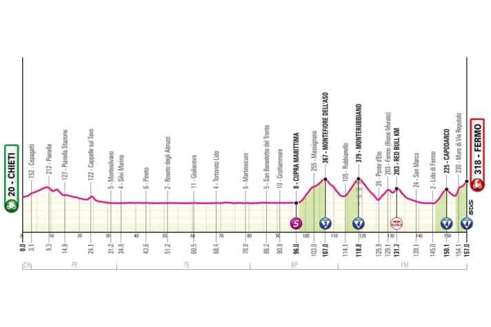 Das Profil der 8. Etappe des Giro d’Italia 2026