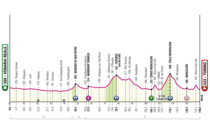 Das Profil der 1. Etappe des Giro d'Italia 2024