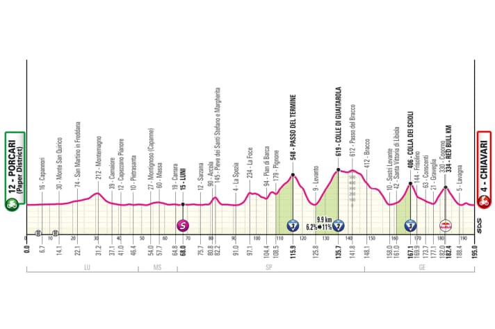 Das Profil der 11. Etappe des Giro d’Italia 2026