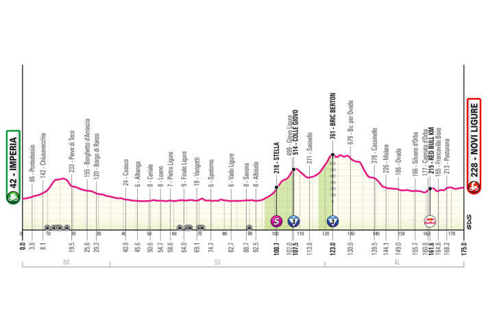 The profile of the 12th stage of the Giro d'Italia 2026