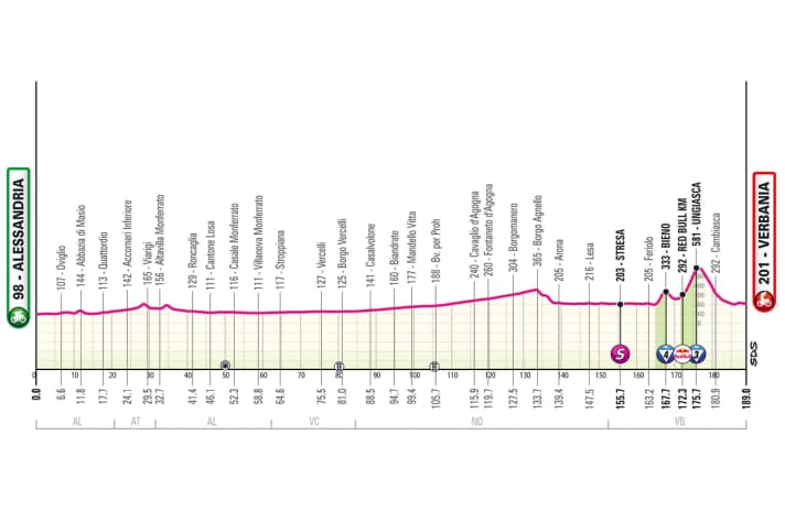 Das Profil der 13. Etappe des Giro d’Italia 2026