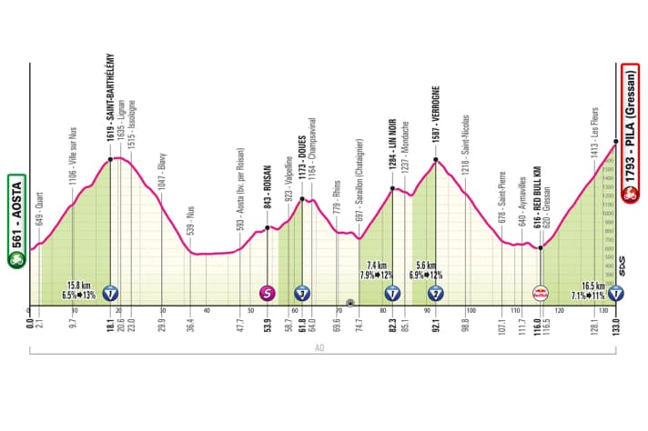Le profil de la 14ème étape du Giro d'Italia 2026