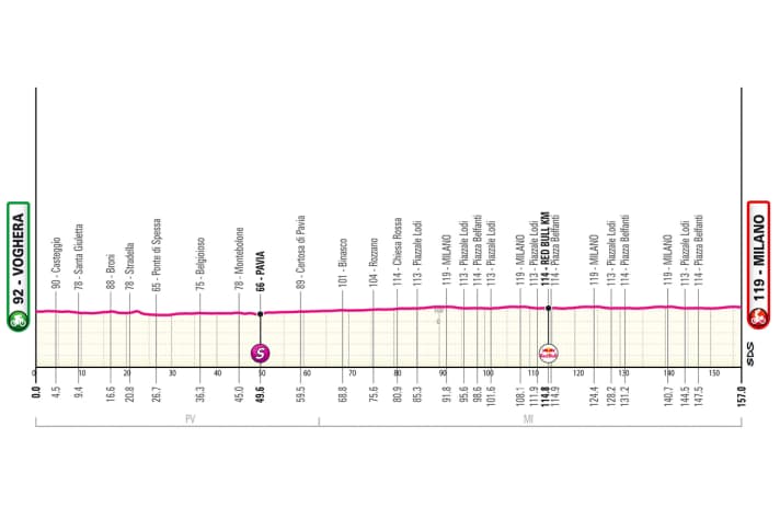 The profile of the 15th stage of the Giro d'Italia 2026