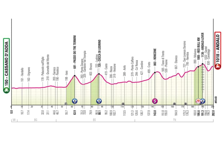 Das Profil der 17. Etappe des Giro d’Italia 2026