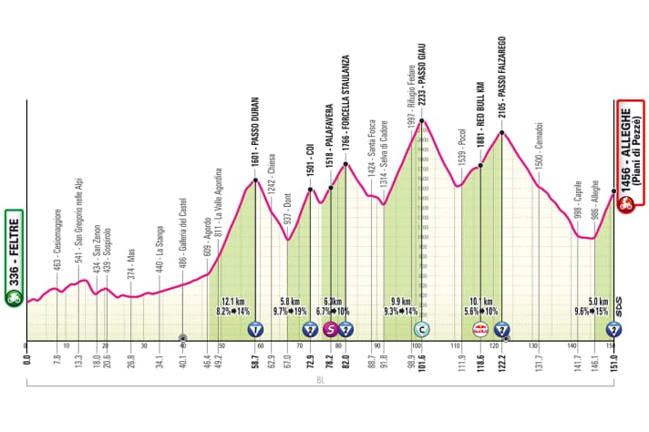 Le profil de la 19ème étape du Giro d'Italia 2026