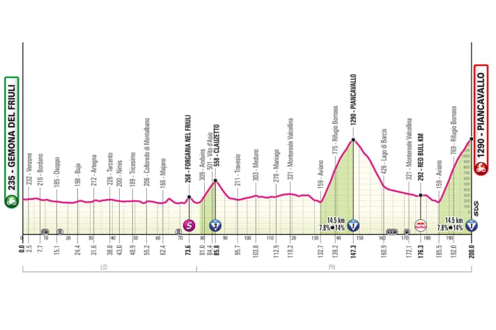 Le profil de la 20ème étape du Giro d'Italia 2026