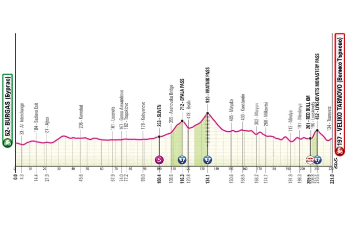 Das Profil der 2. Etappe des Giro d’Italia 2026