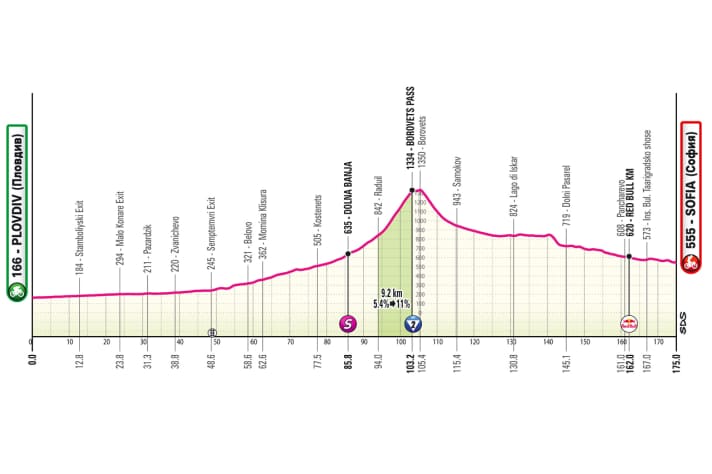 Le profil de la 3e étape du Giro d'Italia 2026
