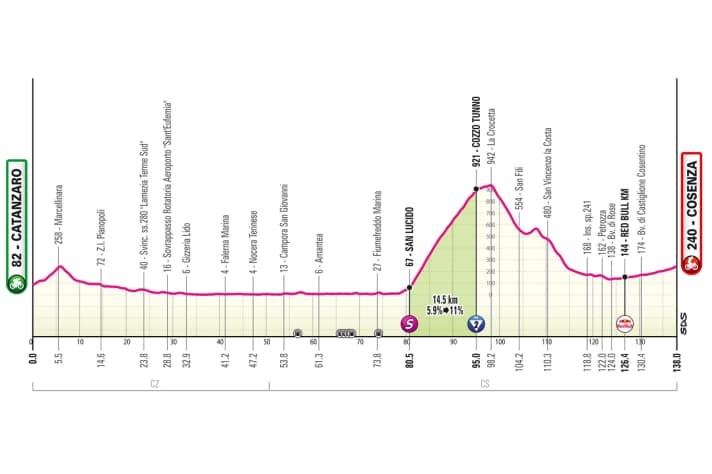 Le profil de la 4ème étape du Giro d'Italia 2026