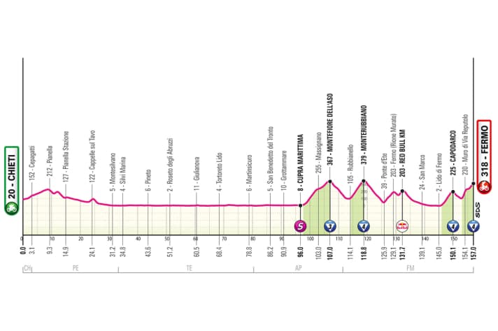 Das Profil der 8. Etappe des Giro d’Italia 2026