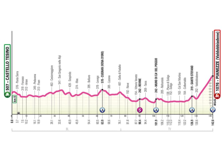 Profil d'altitude de la 4e étape