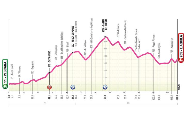 The profile of stage 8 of the Giro d'Italia Women 2024
