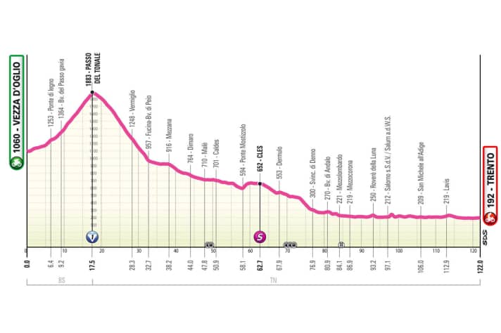 The profile of the 3rd stage