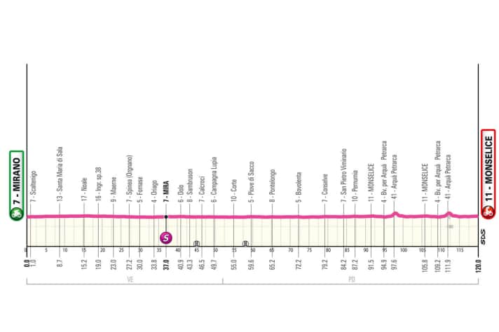 Das Profil der 5. Etappe