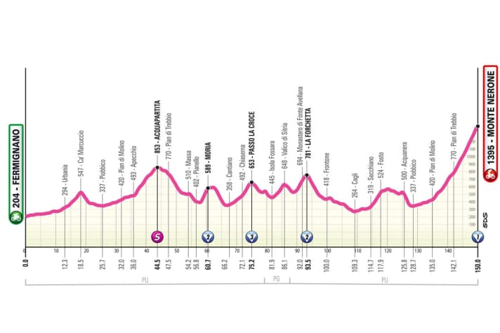 Höhenprofil der 7. Etappe