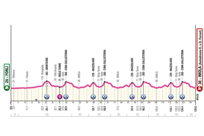 The profile of stage 8