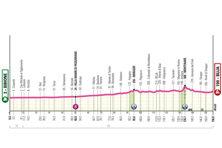 The profile of the 3rd stage