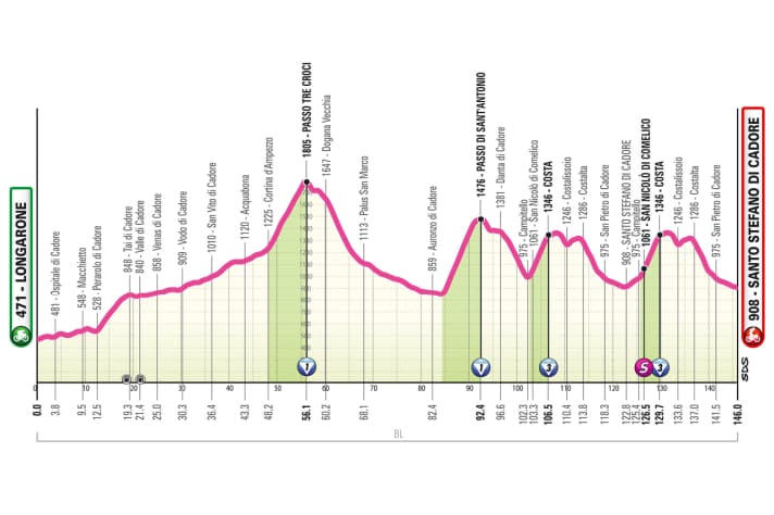 The profile of stage 5