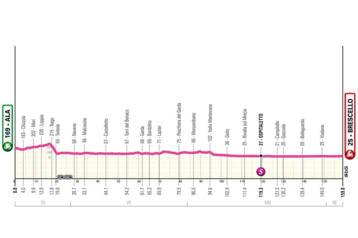 The profile of stage 6