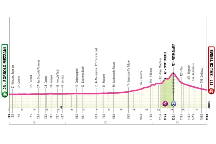 The profile of stage 7
