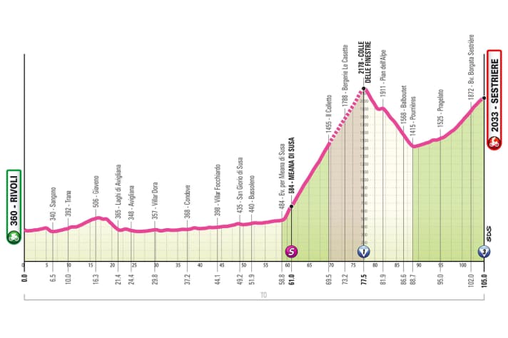 Das Profil der 8. Etappe