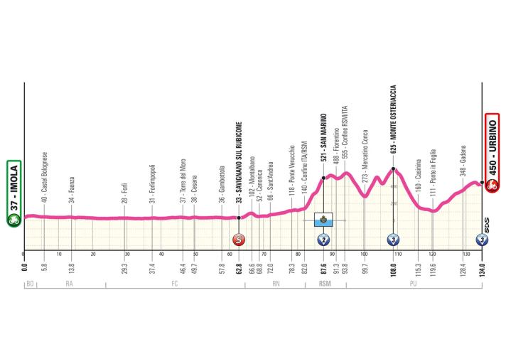 Das Profil der 4. Etappe des Giro d’Italia Women 2024