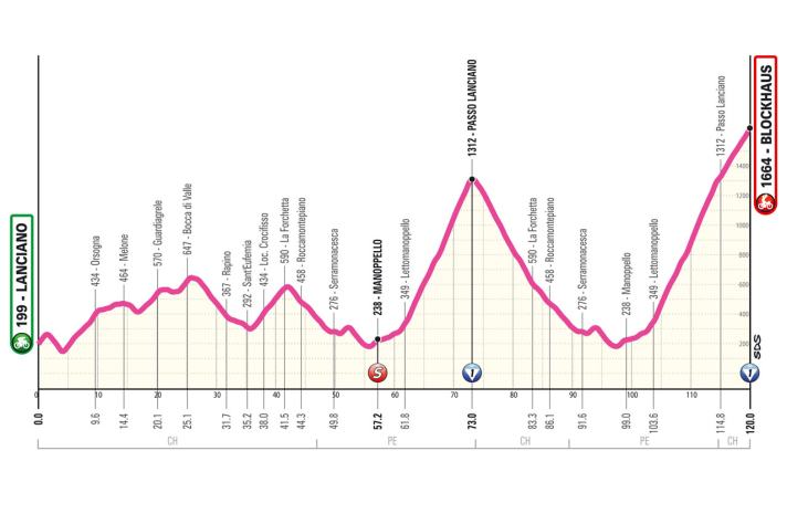 Das Profil der 7. Etappe des Giro d’Italia Women 2024