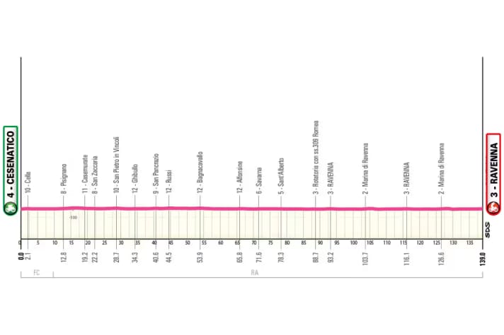 Le profil de la 1ère étape du Giro d'Italia Women 2026