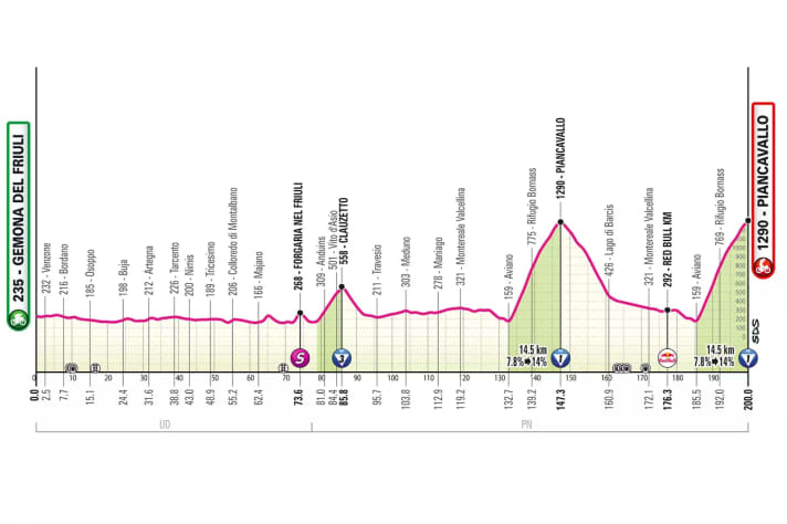 The profile of the 20th stage of the Giro d'Italia 2026
