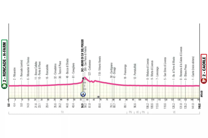 The profile of the 2nd stage