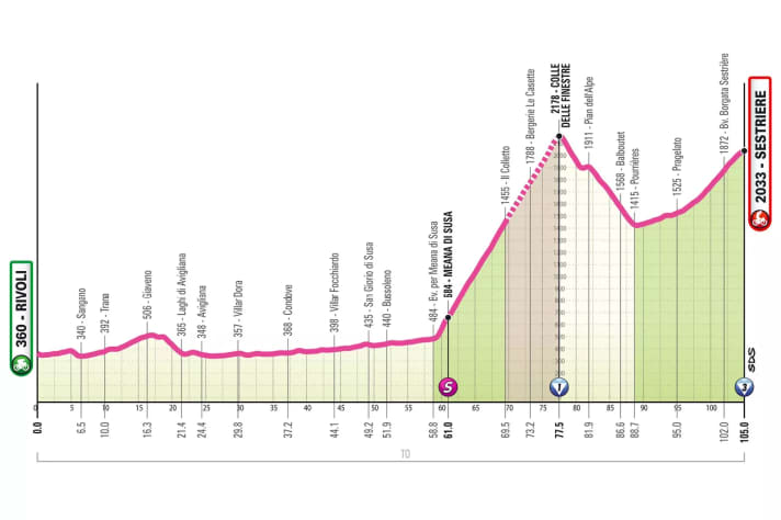 The profile of stage 8
