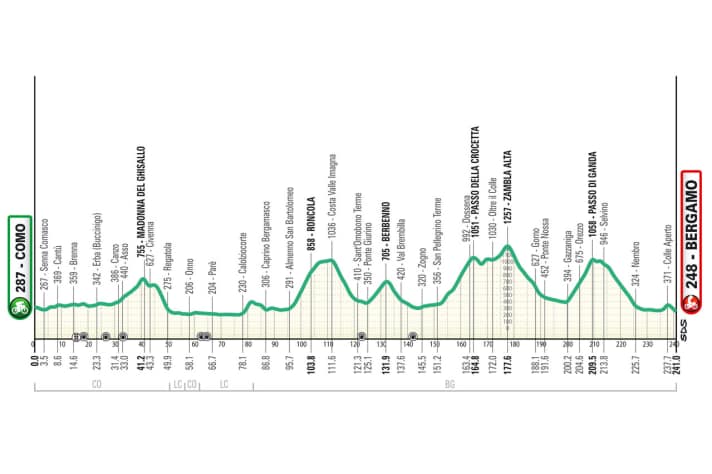 Le profil d'altitude du Tour de Lombardie de cette année