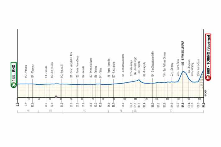 Milan-Turin 2025: The elevation profile