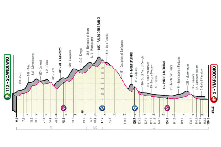 The elevation profile of the 10th stage