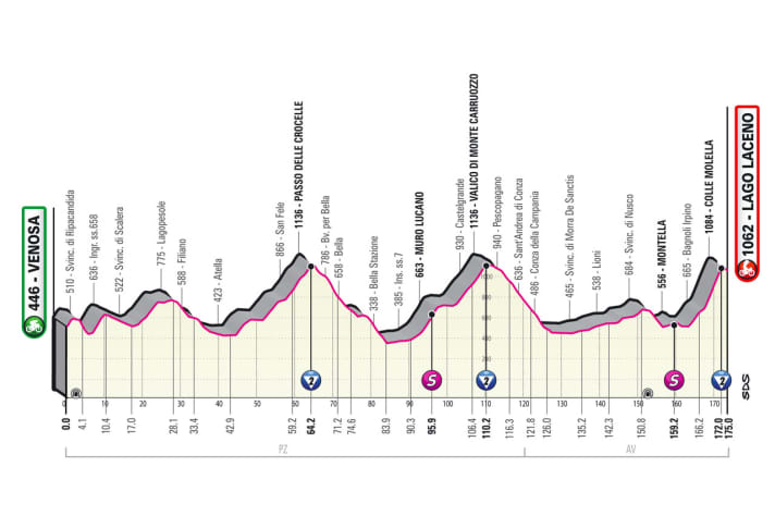 The elevation profile of the 4th stage