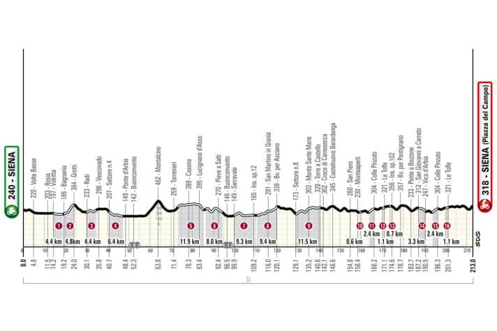 Strade Bianche 2025: The elevation profile of the men's race