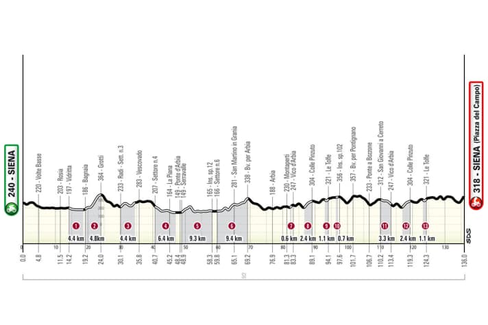 Strade Bianche 2025: The elevation profile of the women's race