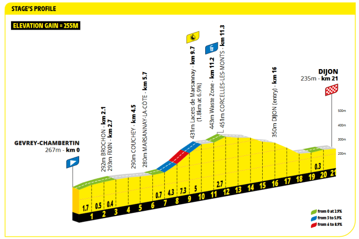 Das Profil der 4. Etappe der Tour de France Femmes 2026
